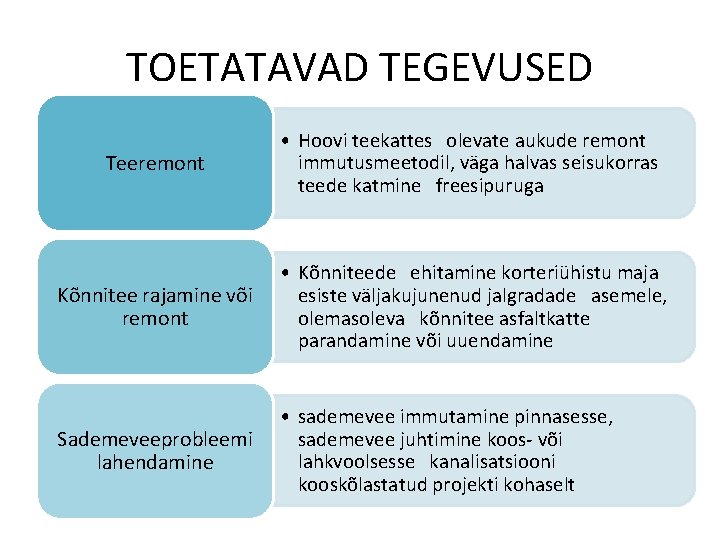 TOETATAVAD TEGEVUSED Teeremont • Hoovi teekattes olevate aukude remont immutusmeetodil, väga halvas seisukorras teede