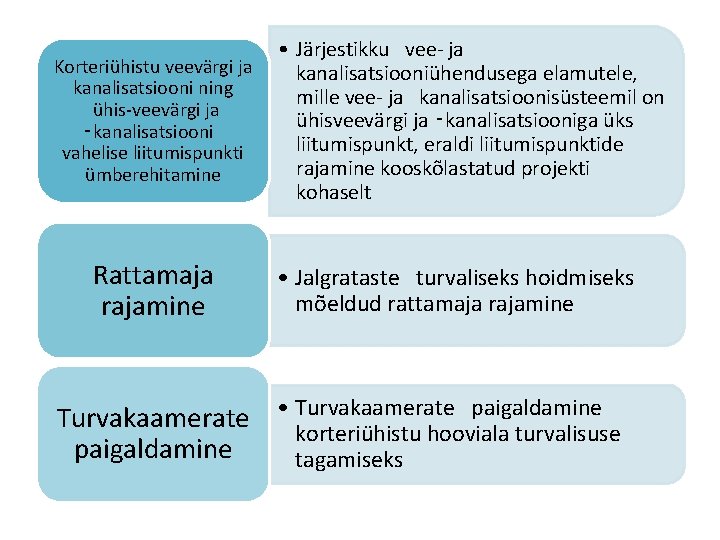  • Järjestikku vee ja Korteriühistu veevärgi ja kanalisatsiooniühendusega elamutele, kanalisatsiooni ning mille vee