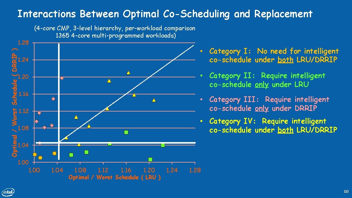 Interactions Between Optimal Co-Scheduling and Replacement Optimal / Worst Schedule ( DRRIP ) 1.