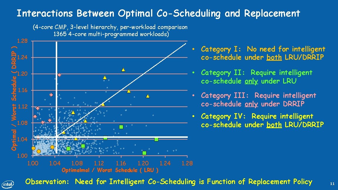 Interactions Between Optimal Co-Scheduling and Replacement Optimal / Worst Schedule ( DRRIP ) 1.