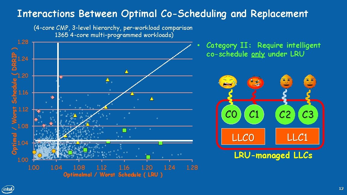 Interactions Between Optimal Co-Scheduling and Replacement Optimal / Worst Schedule ( DRRIP ) 1.