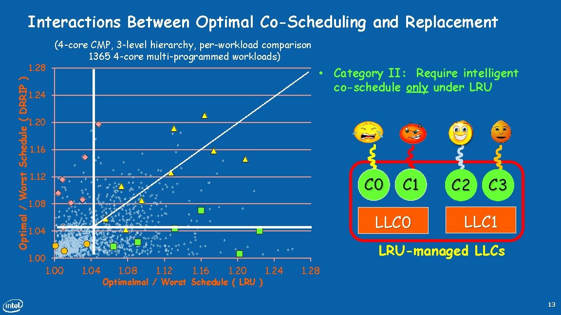 Interactions Between Optimal Co-Scheduling and Replacement Optimal / Worst Schedule ( DRRIP ) 1.