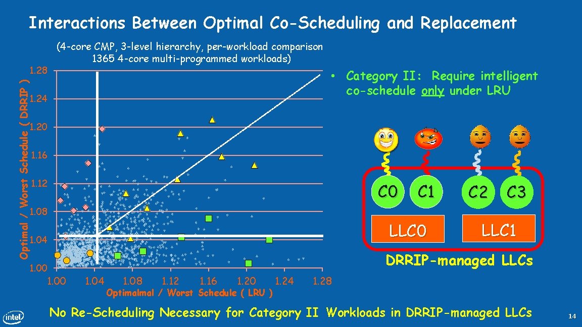 Interactions Between Optimal Co-Scheduling and Replacement Optimal / Worst Schedule ( DRRIP ) 1.