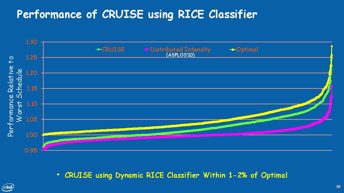 Performance of CRUISE using RICE Classifier Performance Relative to Worst Schedule 1. 30 CRUISE