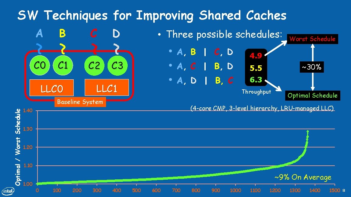 SW Techniques for Improving Shared Caches A C 0 B C C 1 C