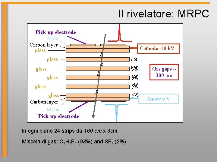 Il rivelatore: MRPC Pick-up electrode Mylar Carbon layer glass Cathode -10 k. V (-8