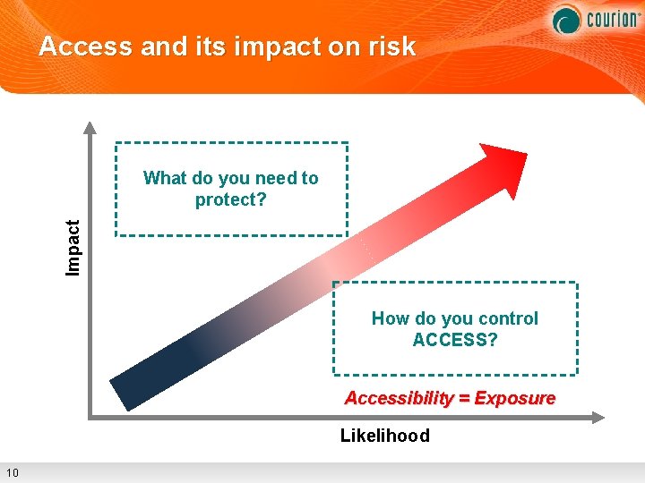 Access and its impact on risk Impact What do you need to protect? How