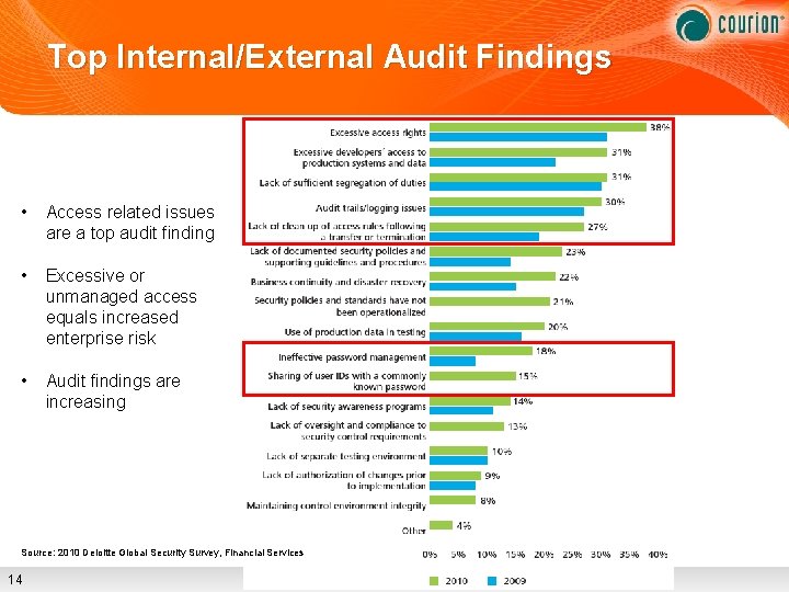 Top Internal/External Audit Findings • Access related issues are a top audit finding •