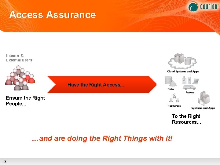 Access Assurance Internal & External Users Have the Right Access… Ensure the Right People…