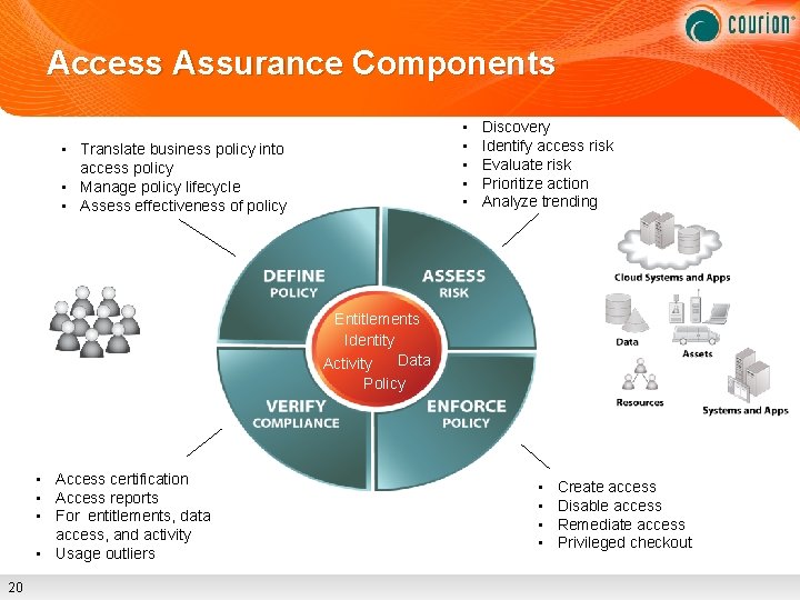 Access Assurance Components • • • Translate business policy into access policy • Manage