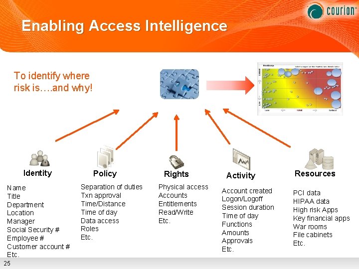 Enabling Access Intelligence To identify where risk is…. and why! Identity Name Title Department