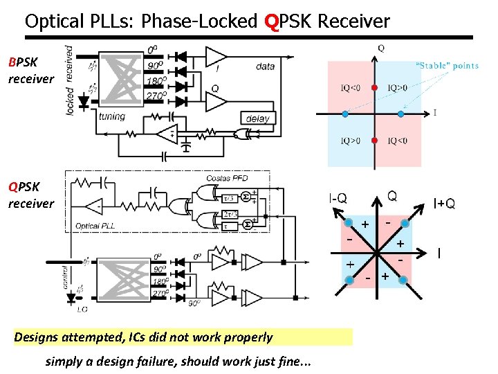 Optical PLLs: Phase-Locked QPSK Receiver BPSK receiver QPSK receiver Designs attempted, ICs did not Optical PLLs: Phase-Locked QPSK Receiver BPSK receiver QPSK receiver Designs attempted, ICs did not