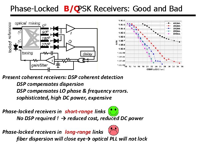Phase-Locked B/QPSK Receivers: Good and Bad Present coherent receivers: DSP coherent detection DSP compensates Phase-Locked B/QPSK Receivers: Good and Bad Present coherent receivers: DSP coherent detection DSP compensates