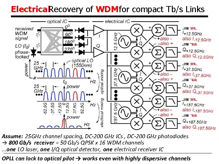 Electrical. Recovery of WDM for compact Tb/s Links Assume: 25 GHz channel spacing, DC-200 Electrical. Recovery of WDM for compact Tb/s Links Assume: 25 GHz channel spacing, DC-200