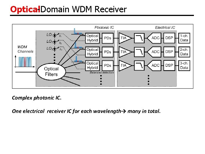 Optical-Domain WDM Receiver Complex photonic IC. One electrical receiver IC for each wavelength→ many Optical-Domain WDM Receiver Complex photonic IC. One electrical receiver IC for each wavelength→ many