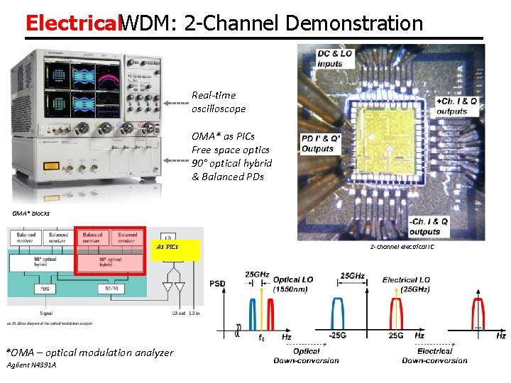 Electrical. WDM: 2 -Channel Demonstration Real-time oscilloscope OMA* as PICs Free space optics 90° Electrical. WDM: 2 -Channel Demonstration Real-time oscilloscope OMA* as PICs Free space optics 90°