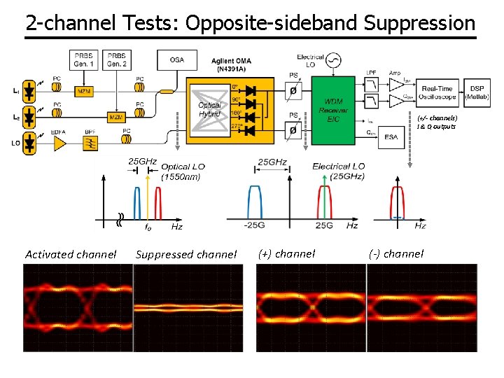 2 -channel Tests: Opposite-sideband Suppression (+/- channels) I & Q outputs Activated channel Suppressed 2 -channel Tests: Opposite-sideband Suppression (+/- channels) I & Q outputs Activated channel Suppressed
