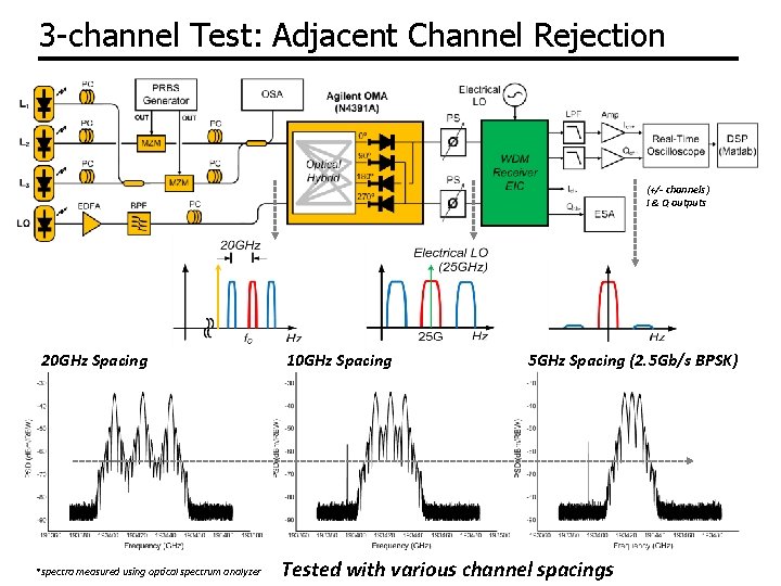 3 -channel Test: Adjacent Channel Rejection (+/- channels ) I & Q outputs 20 3 -channel Test: Adjacent Channel Rejection (+/- channels ) I & Q outputs 20