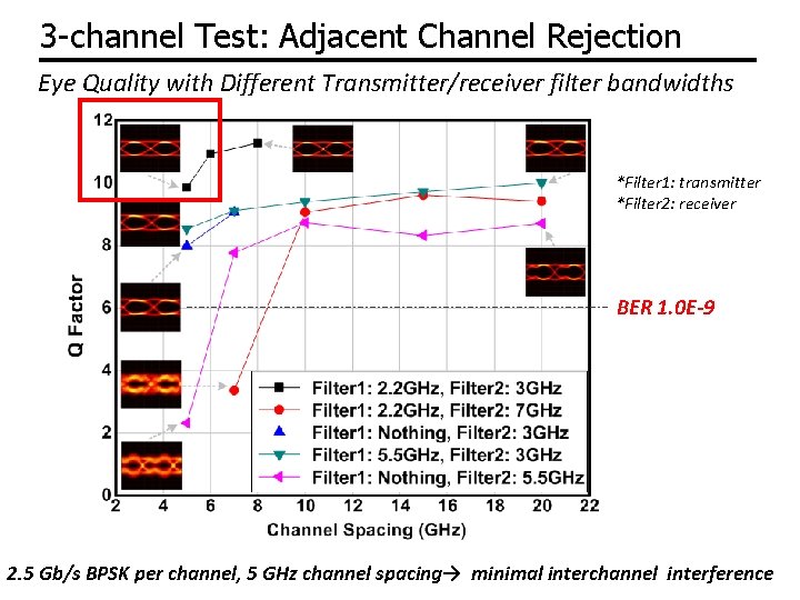 3 -channel Test: Adjacent Channel Rejection Eye Quality with Different Transmitter/receiver filter bandwidths *Filter 3 -channel Test: Adjacent Channel Rejection Eye Quality with Different Transmitter/receiver filter bandwidths *Filter
