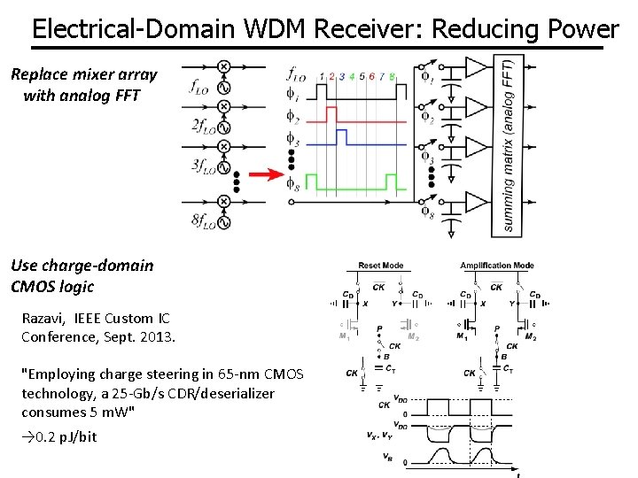 Electrical-Domain WDM Receiver: Reducing Power Replace mixer array with analog FFT Use charge-domain CMOS Electrical-Domain WDM Receiver: Reducing Power Replace mixer array with analog FFT Use charge-domain CMOS