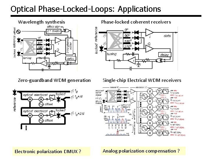 Optical Phase-Locked-Loops: Applications Wavelength synthesis Zero-guardband WDM generation Electronic polarization DMUX ? Phase-locked coherent Optical Phase-Locked-Loops: Applications Wavelength synthesis Zero-guardband WDM generation Electronic polarization DMUX ? Phase-locked coherent
