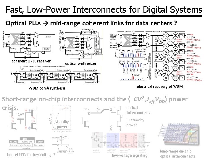 Fast, Low-Power Interconnects for Digital Systems Optical PLLs → mid-range coherent links for data Fast, Low-Power Interconnects for Digital Systems Optical PLLs → mid-range coherent links for data