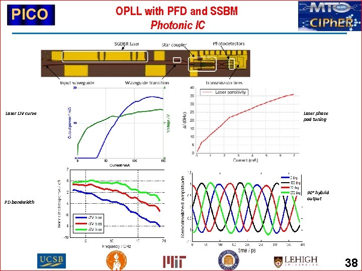 OPLL with PFD and SSBM Photonic IC Laser LIV curve PD bandwidth Laser phase OPLL with PFD and SSBM Photonic IC Laser LIV curve PD bandwidth Laser phase