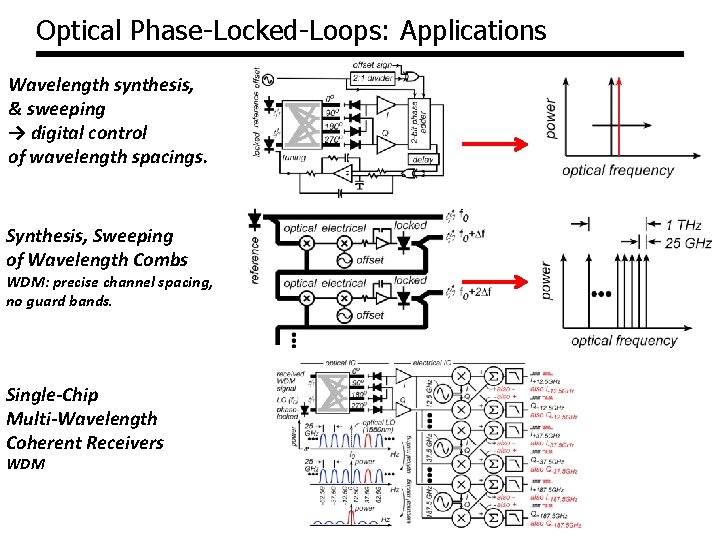 Optical Phase-Locked-Loops: Applications Wavelength synthesis, & sweeping → digital control of wavelength spacings. Synthesis, Optical Phase-Locked-Loops: Applications Wavelength synthesis, & sweeping → digital control of wavelength spacings. Synthesis,