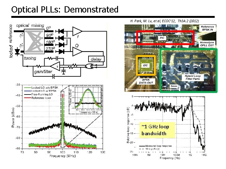 Optical PLLs: Demonstrated H. Park, M. Lu, et al, ECOC’ 12, Th 3 A. Optical PLLs: Demonstrated H. Park, M. Lu, et al, ECOC’ 12, Th 3 A.