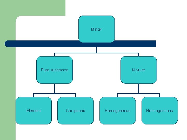 Matter Pure substance Element Compound Mixture Homogeneous Heterogeneous 