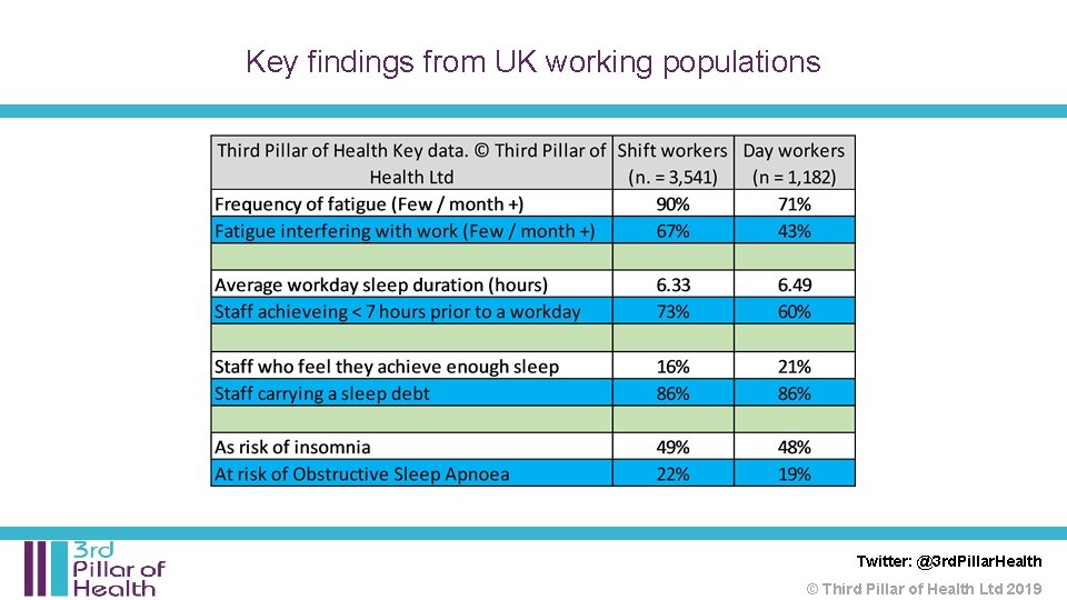 Key findings from UK working populations Twitter: @3 rd. Pillar. Health © Third Pillar Key findings from UK working populations Twitter: @3 rd. Pillar. Health © Third Pillar