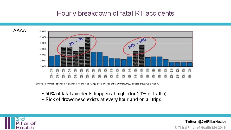 Hourly breakdown of fatal RT accidents AAAA h 7 – h 2 14 h Hourly breakdown of fatal RT accidents AAAA h 7 – h 2 14 h