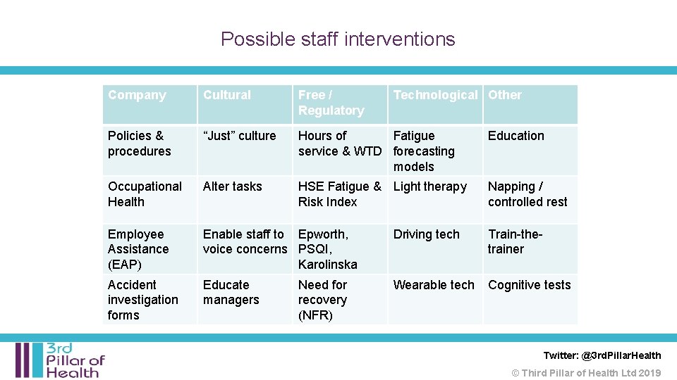 Possible staff interventions Company Cultural Free / Regulatory Policies & procedures “Just” culture Hours Possible staff interventions Company Cultural Free / Regulatory Policies & procedures “Just” culture Hours