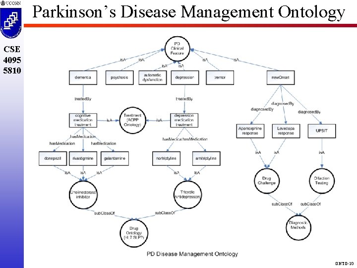 Parkinson’s Disease Management Ontology CSE 4095 5810 ONTO-10 