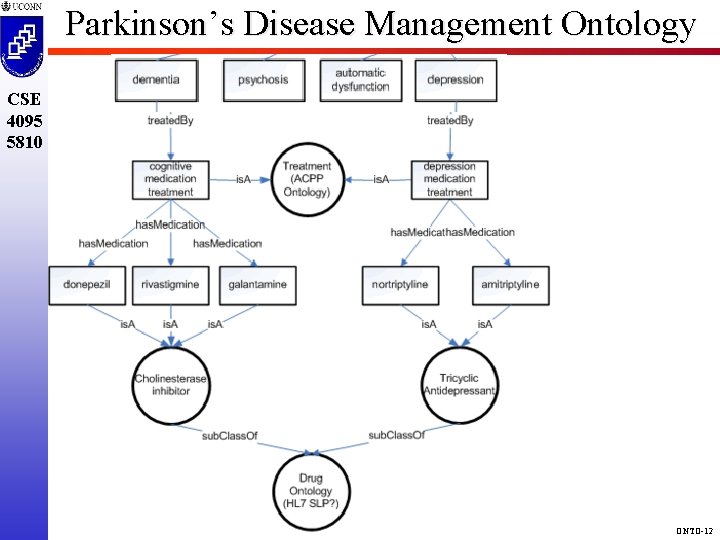 Parkinson’s Disease Management Ontology CSE 4095 5810 ONTO-12 