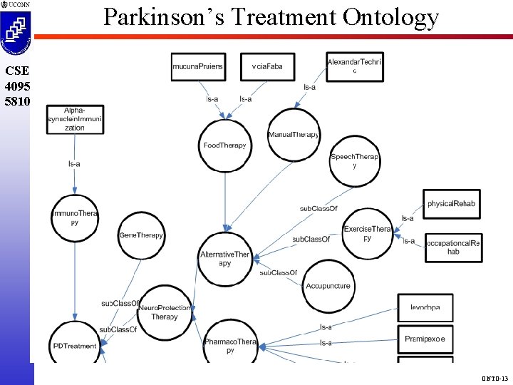 Parkinson’s Treatment Ontology CSE 4095 5810 ONTO-13 