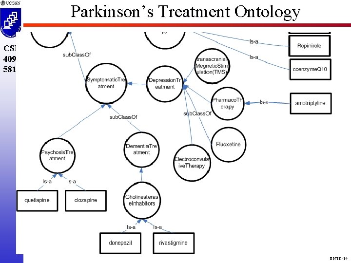 Parkinson’s Treatment Ontology CSE 4095 5810 ONTO-14 