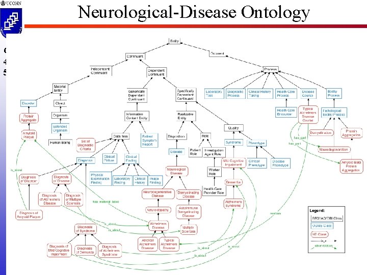 Neurological-Disease Ontology CSE 4095 5810 ONTO-15 