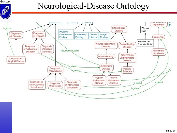 Neurological-Disease Ontology CSE 4095 5810 ONTO-16 