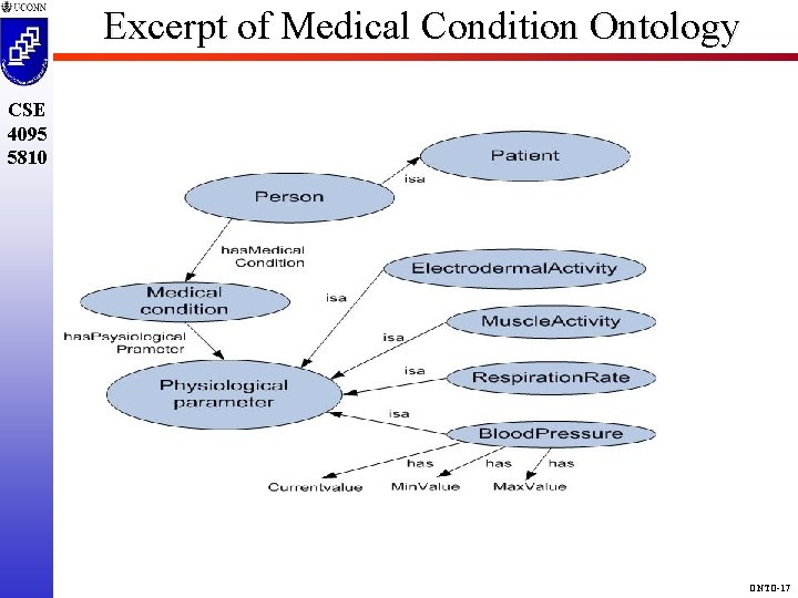 Excerpt of Medical Condition Ontology CSE 4095 5810 ONTO-17 