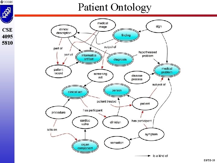 Patient Ontology CSE 4095 5810 ONTO-18 