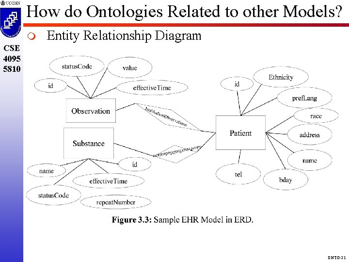 How do Ontologies Related to other Models? m Entity Relationship Diagram CSE 4095 5810