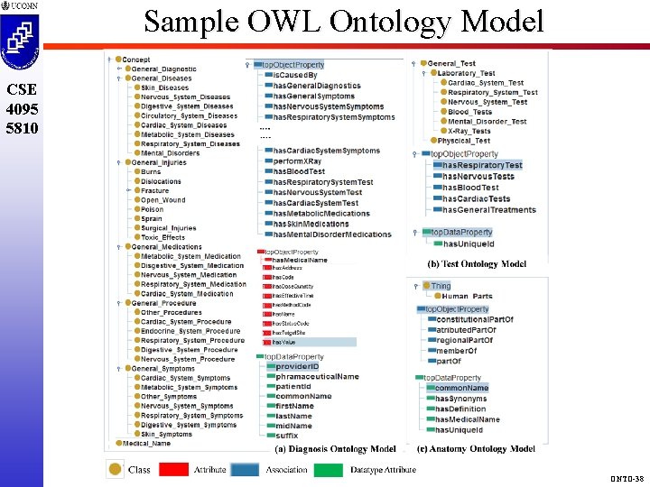 Sample OWL Ontology Model CSE 4095 5810 ONTO-38 