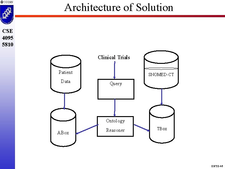 Architecture of Solution CSE 4095 5810 Clinical Trials Patient Data SNOMED-CT Query Ontology ABox