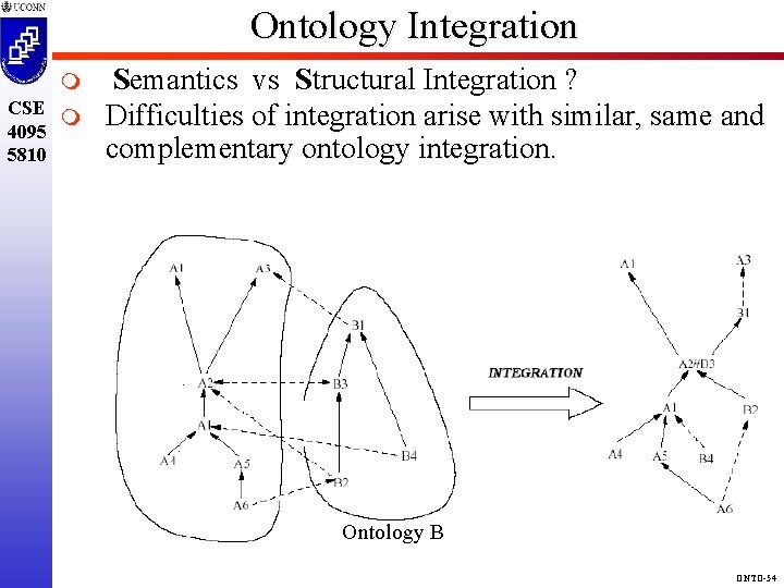 Ontology Integration m CSE m 4095 5810 Semantics vs Structural Integration ? Difficulties of