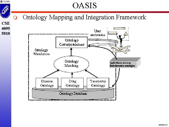 OASIS m Ontology Mapping and Integration Framework CSE 4095 5810 ONTO-55 