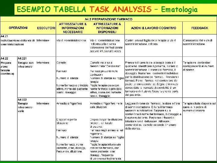 ESEMPIO TABELLA TASK ANALYSIS – Ematologia 