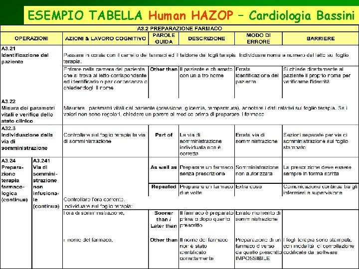 ESEMPIO TABELLA Human HAZOP – Cardiologia Bassini 