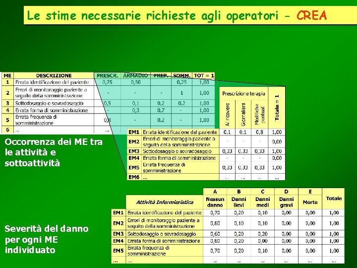 Le stime necessarie richieste agli operatori - CREA Occorrenza dei ME tra le attività