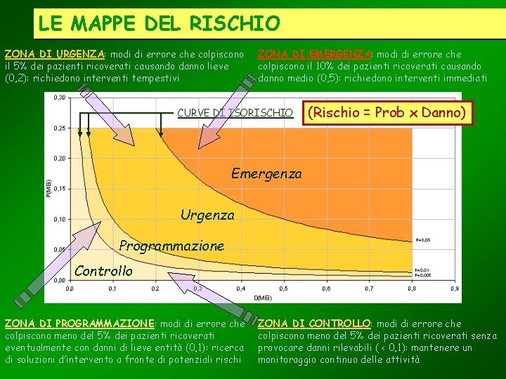 LE MAPPE DEL RISCHIO ZONA DI URGENZA: modi di errore che colpiscono il 5%